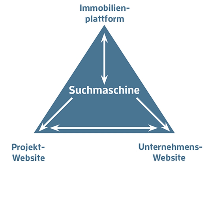 Website-Entwicklung Dreieck