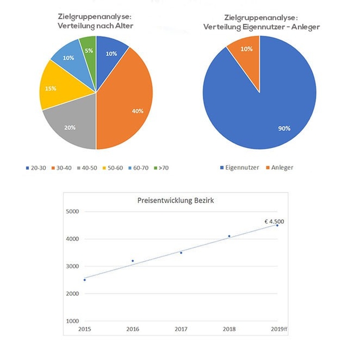 Markt- und Zielgruppenanalyse