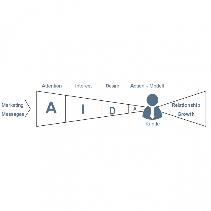AIDA-Modell
