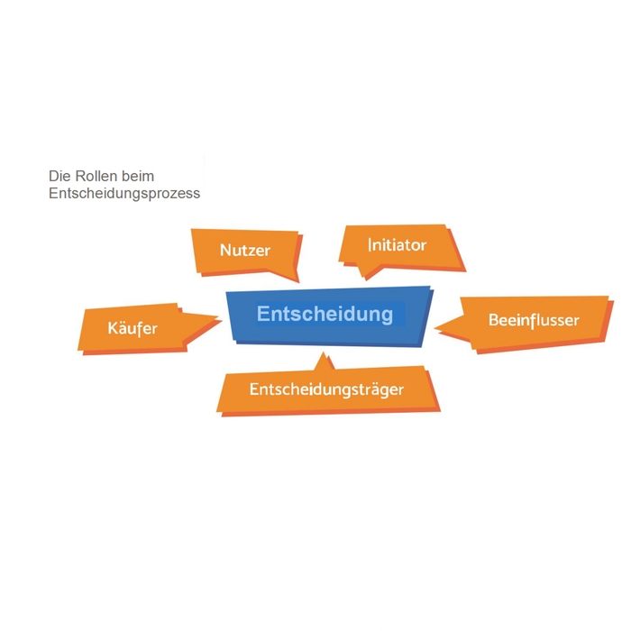 Rollen beim Entscheidungsprozess Miete oder Ankauf einer Immobilie