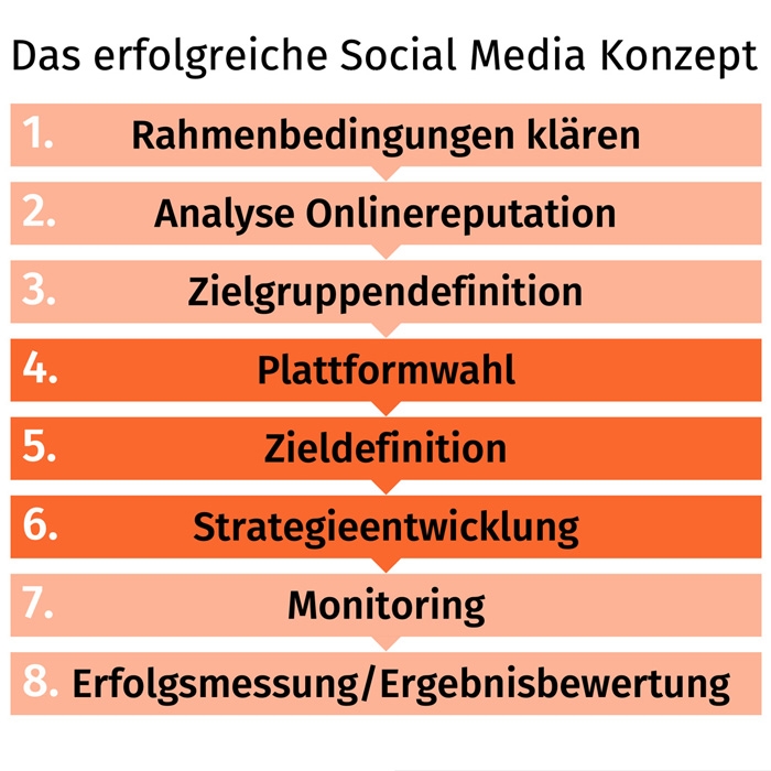 FH Kärnten VO Claudia Wolf Social Media Konzept 